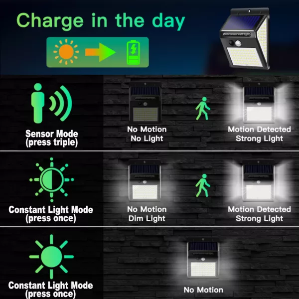 270° 3-Side Lighting Solar Powered Motion Sensor Outdoor LED Light_8